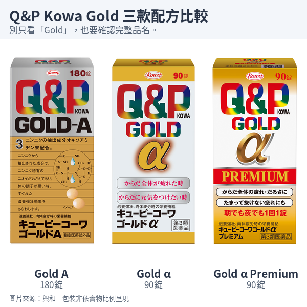 Q&P Kowa Gold A 180錠、Gold α 90錠，以及Gold α Premium 90錠外盒。