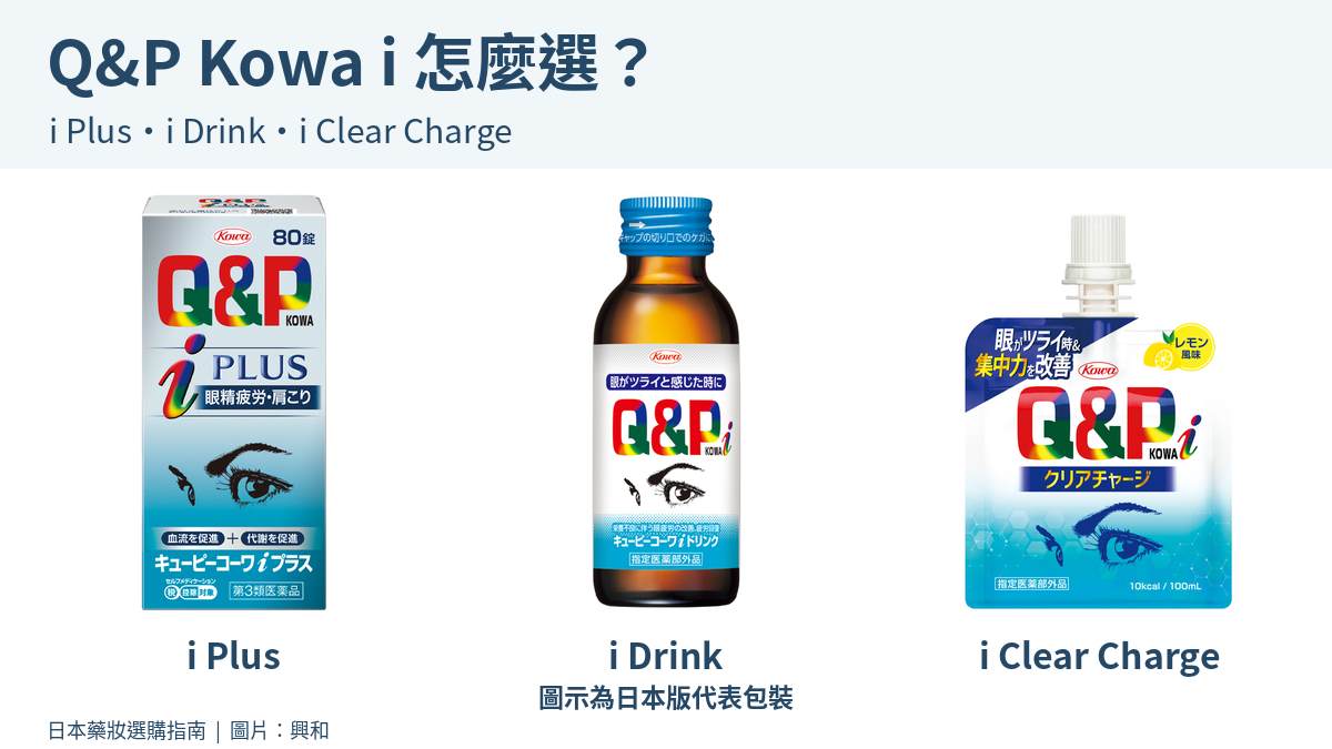 Q&P Kowa i Plus、i Drink與i Clear Charge日本版代表包裝