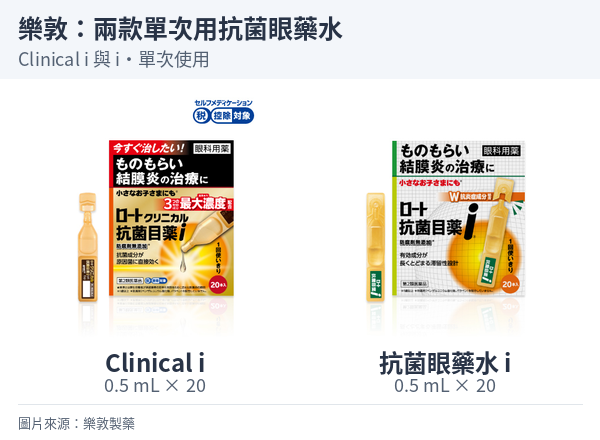 樂敦 Clinical 抗菌眼藥水 i 與抗菌眼藥水 i 單次用包裝。