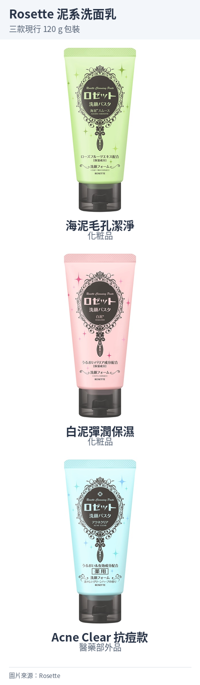 Rosette 海泥、白泥與 Acne Clear 三款 120 g 洗面乳。