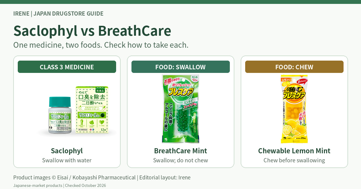 Saclophyl versus BreathCare comparison cover showing official complete packs labeled Class 3 medicine, swallowed Mint food capsules and chewable Lemon Mint gummy food