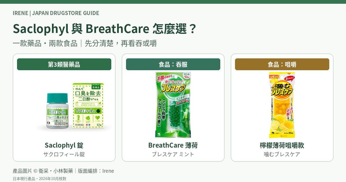 Saclophyl與BreathCare比較封面，展示完整官方包裝與標籤：Saclophyl為第3類醫藥品，薄荷膠囊為吞服食品，檸檬薄荷軟糖為咀嚼食品
