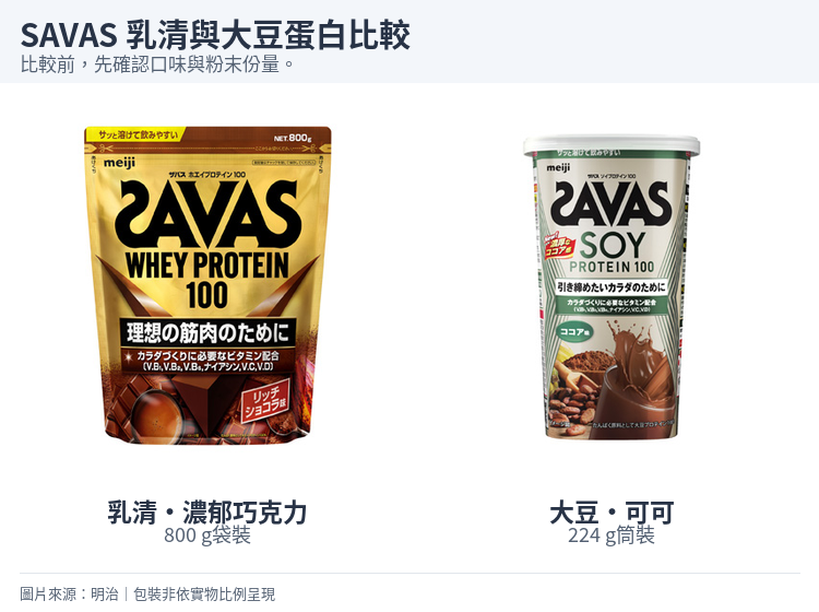 SAVAS乳清Protein100濃郁巧克力800 g袋裝，以及大豆Protein100可可224 g筒裝。