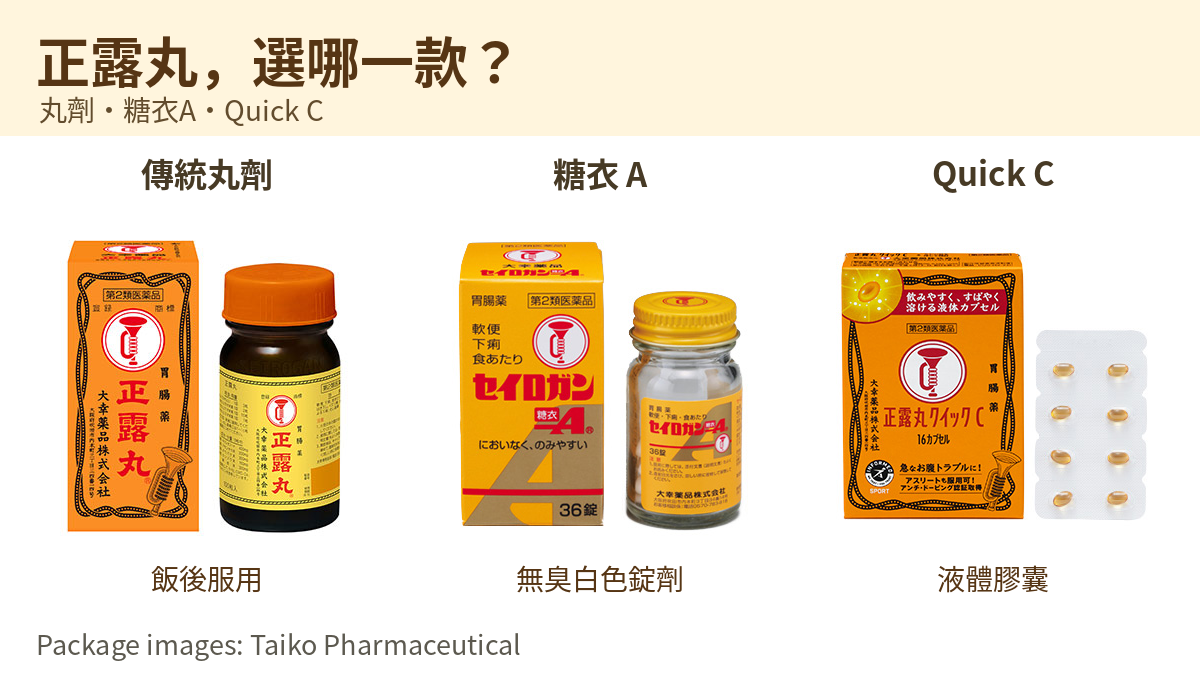 傳統正露丸、糖衣 A 與 Quick C 的大幸藥品日本包裝比較
