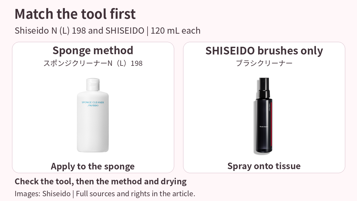 Complete 120 mL cleaner bottles: white Shiseido Sponge Cleaner N (L) 198 on the left and black SHISEIDO Brush Cleaner on the right, distinguishing the sponge application method from spraying onto tissue for SHISEIDO brushes only