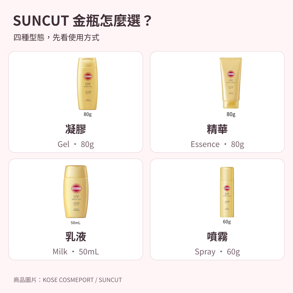 SUNCUT Perfect UV 凝膠、精華、乳液與噴霧比較