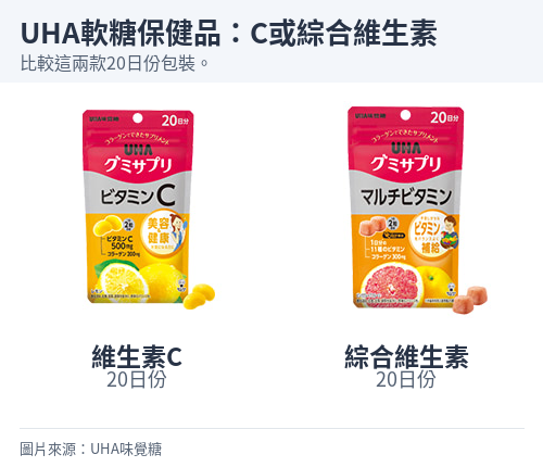 UHA Gummy Suppli維生素C與綜合維生素20日份袋裝。