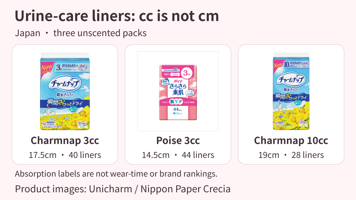 Official Japanese unscented packs: Charmnap 3cc, 17.5cm, 40 liners; Poise 3cc, 14.5cm, 44 liners; and Charmnap 10cc, 19cm, 28 liners.