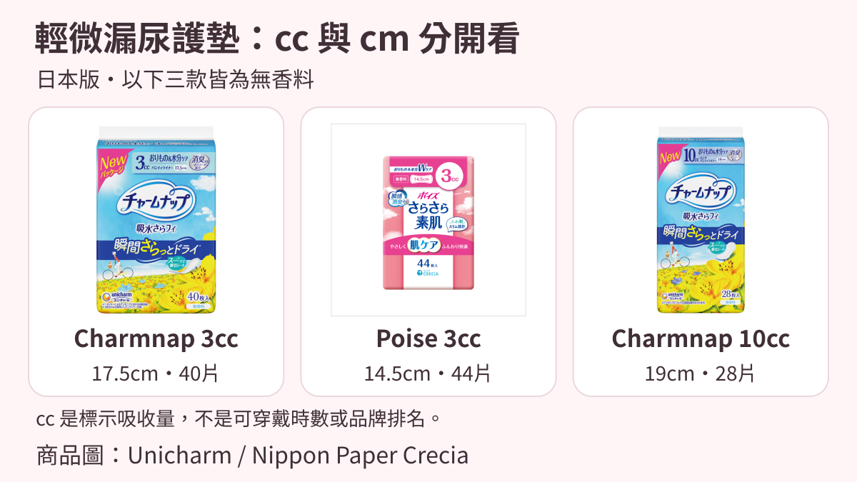 日本版無香料Charmnap 3cc 17.5cm 40片、Poise 3cc 14.5cm 44片及Charmnap 10cc 19cm 28片的官方包裝圖。