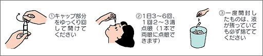 原廠圖示:慢慢旋開、點眼後丟棄小支
