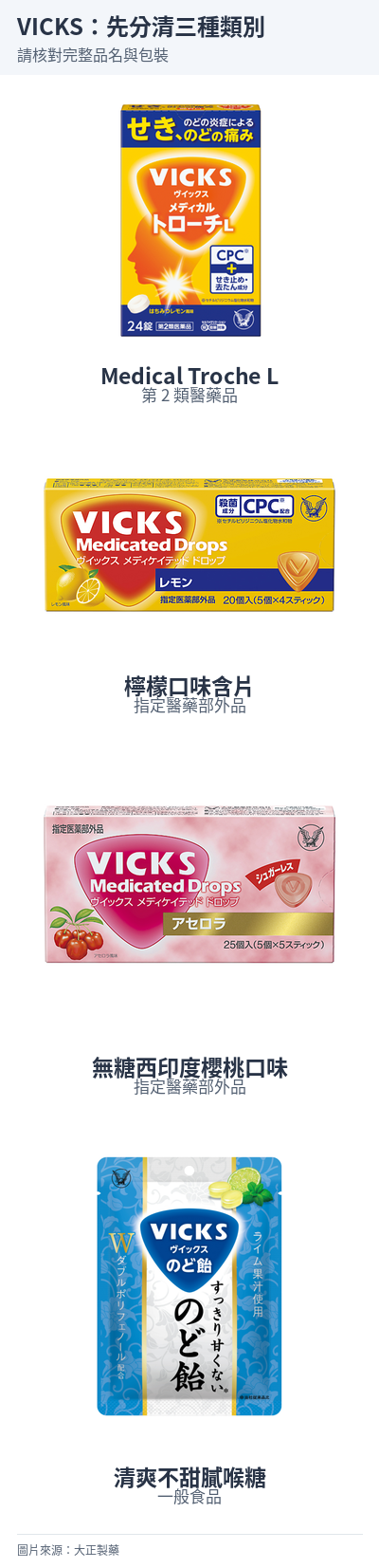 VICKS Medical Troche L、檸檬含片、無糖西印度櫻桃含片與清爽不甜膩喉糖包裝。