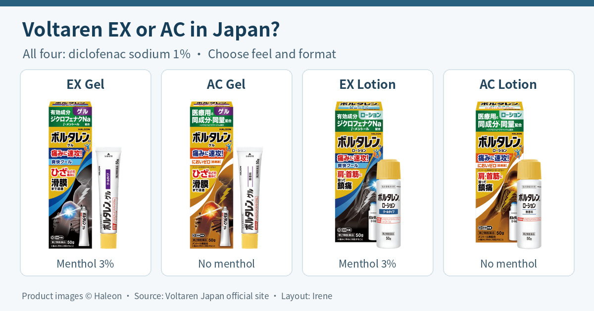 Four Japanese Voltaren EX and AC gel and lotion packs; all contain 1% diclofenac sodium, EX adds 3% menthol and AC is menthol-free