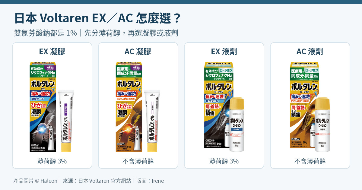 日本Voltaren EX與AC凝膠及液劑四款比較，皆含1%雙氯芬酸鈉，EX另含3%薄荷醇，AC不含薄荷醇