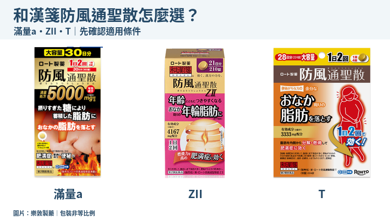 樂敦和漢箋防風通聖散滿量a360錠、ZII210錠與T224錠代表包裝